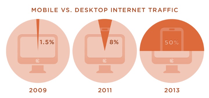 desktop vs mobile usage